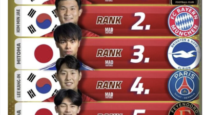 [2026년03월09일] 손흥민 1위·김민재 2위·이강인 4위…아시아 최고 선수 6인에 한국 3명