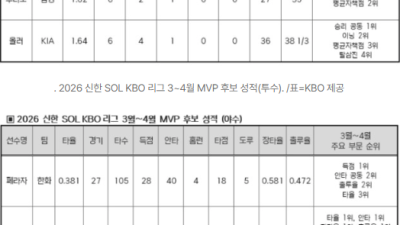 [2026년05월04일] KBO 첫 월간 MVP 후보 8인 발표 박성한·김도영·웰스·올러 초반 판도 압축