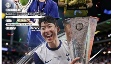 [2025년10월15일] 손흥민, ‘아시안 골든 글로브’ 10번째 수상…호날두에 55점차 압승